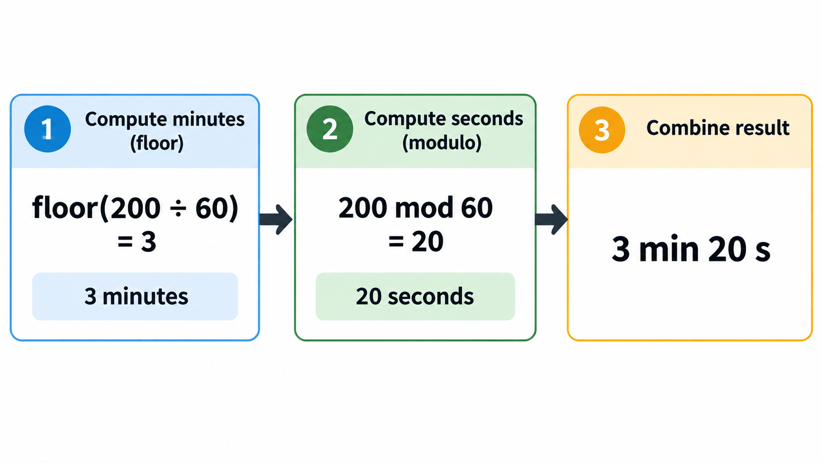 3-step: 200 s → floor(200/60)=3 min → mod 20 s → 3 min 20 s