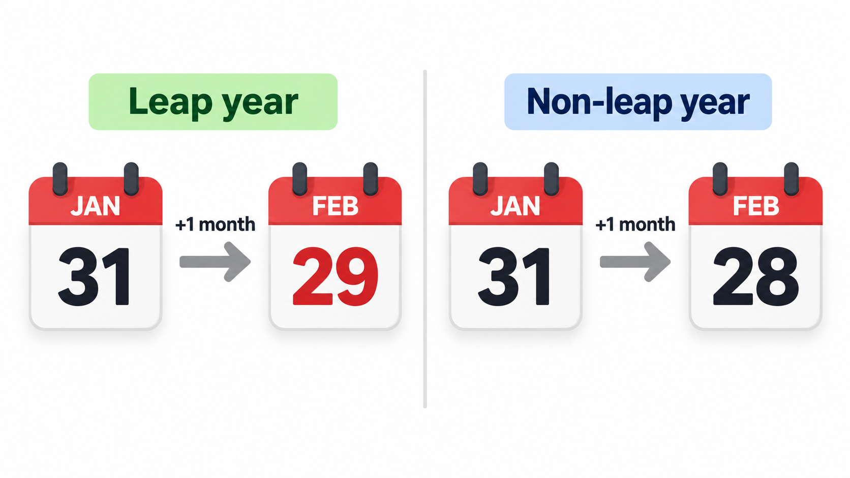 Month-end clamping and leap year effect