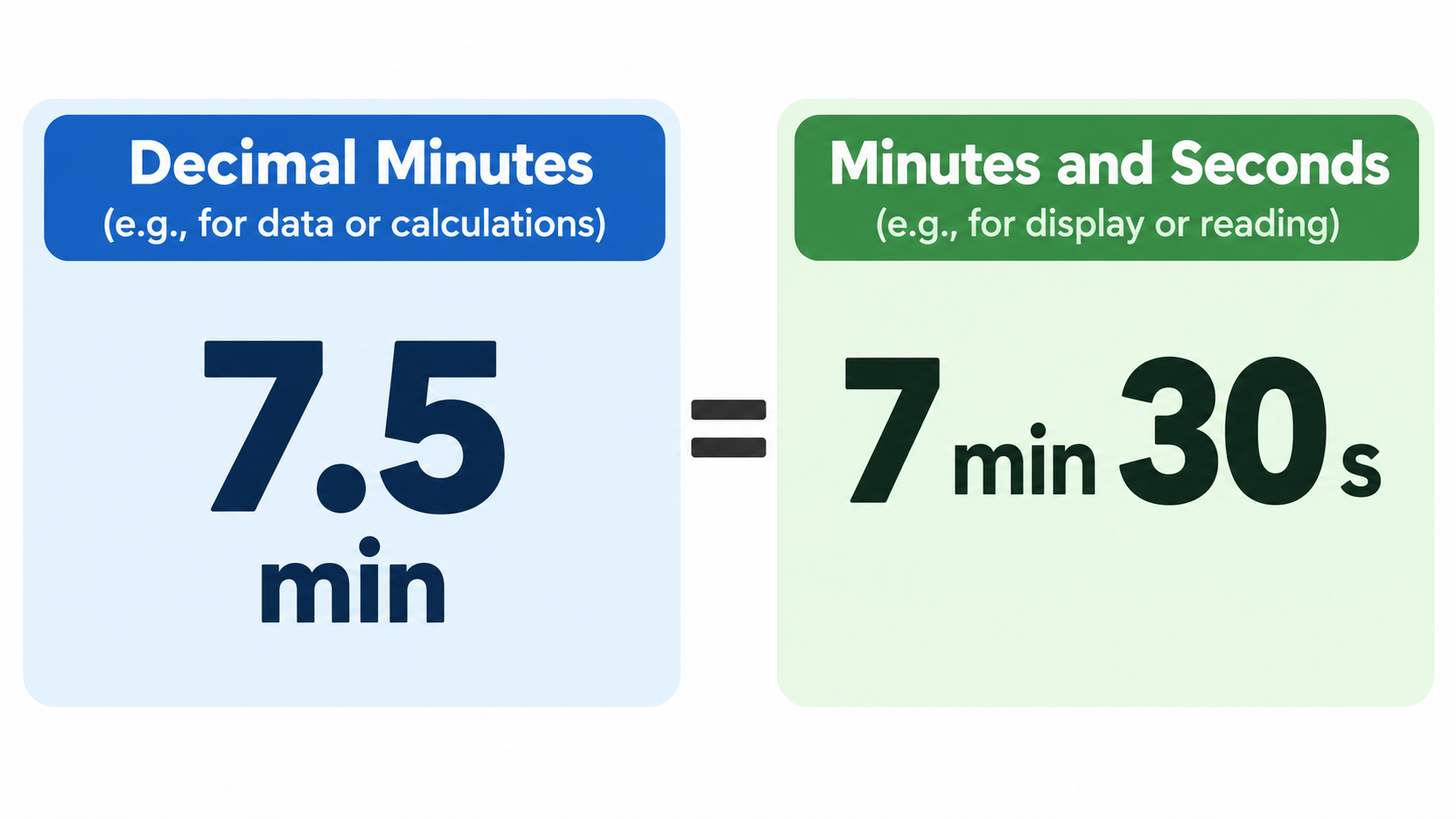 Side-by-side: 7.5 decimal minutes equals 7 min 30 s